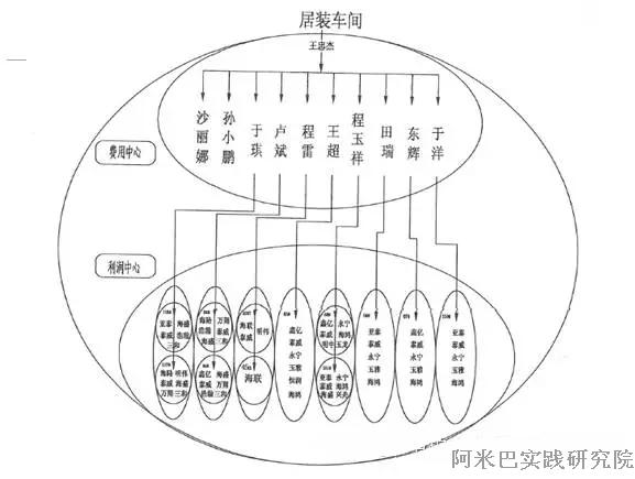车间阿米巴经营的学习心得及方案